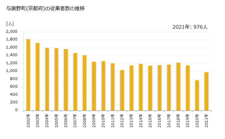 グラフ 年次 与謝野町(ﾖｻﾉﾁｮｳ 京都府)の製造業の動向 与謝野町(京都府)の従業者数の推移