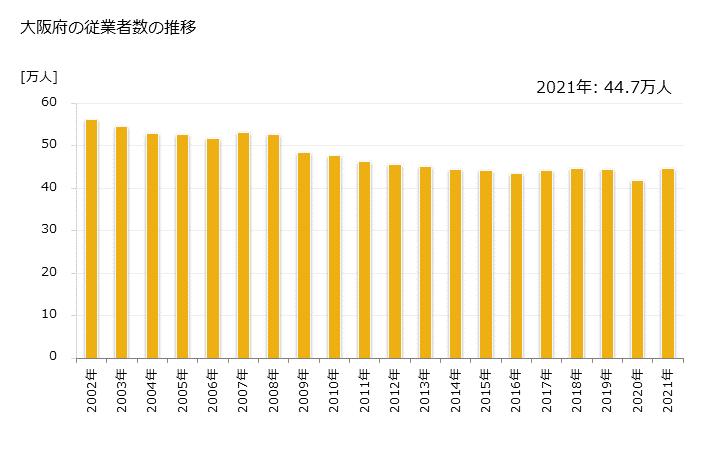グラフ 年次 大阪府の製造業の動向 大阪府の従業者数の推移