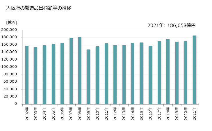 グラフ 年次 大阪府の製造業の動向 大阪府の製造品出荷額等の推移