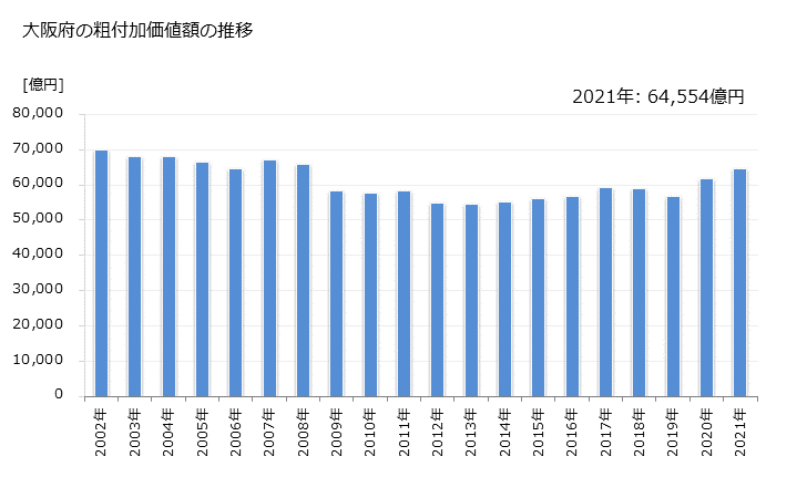 グラフ 年次 大阪府の製造業の動向 大阪府の粗付加価値額の推移