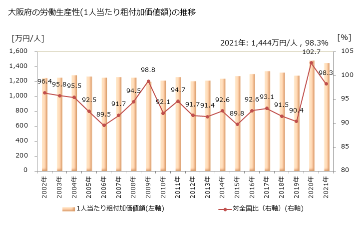 グラフ 年次 大阪府の製造業の動向 大阪府の労働生産性(1人当たり粗付加価値額)の推移