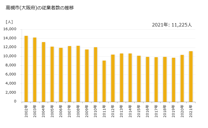 グラフ 年次 高槻市(ﾀｶﾂｷｼ 大阪府)の製造業の動向 高槻市(大阪府)の従業者数の推移