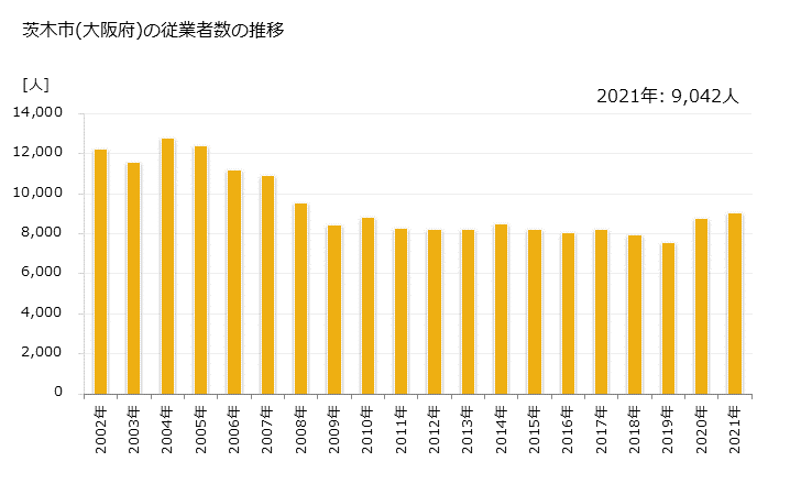 グラフ 年次 茨木市(ｲﾊﾞﾗｷｼ 大阪府)の製造業の動向 茨木市(大阪府)の従業者数の推移