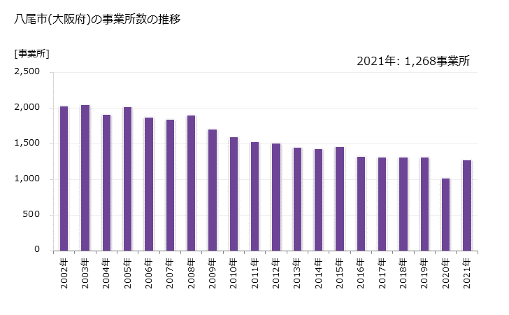 グラフ 年次 八尾市(ﾔｵｼ 大阪府)の製造業の動向 八尾市(大阪府)の事業所数の推移