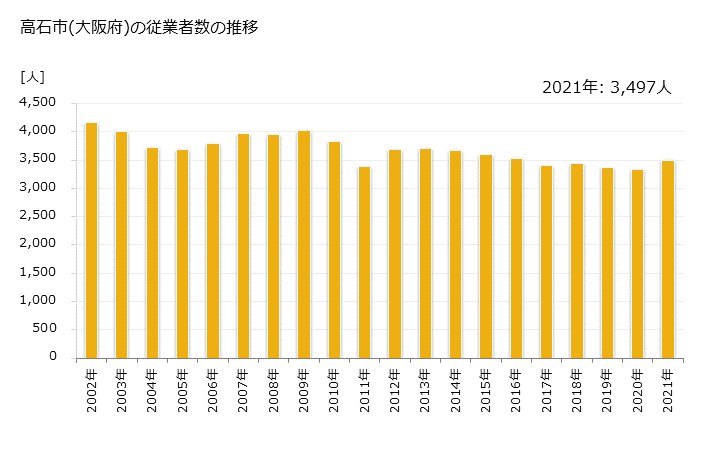 グラフ 年次 高石市(ﾀｶｲｼｼ 大阪府)の製造業の動向 高石市(大阪府)の従業者数の推移