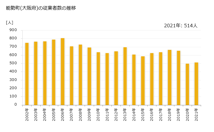 グラフ 年次 能勢町(ﾉｾﾁｮｳ 大阪府)の製造業の動向 能勢町(大阪府)の従業者数の推移