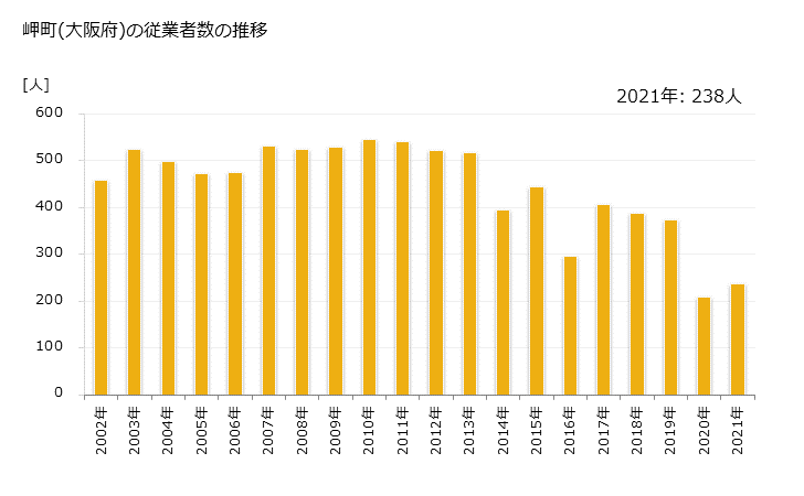 グラフ 年次 岬町(ﾐｻｷﾁｮｳ 大阪府)の製造業の動向 岬町(大阪府)の従業者数の推移