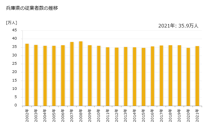 グラフ 年次 兵庫県の製造業の動向 兵庫県の従業者数の推移