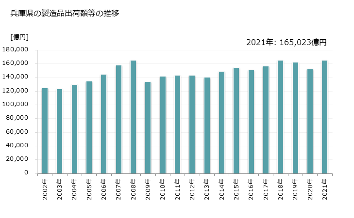 グラフ 年次 兵庫県の製造業の動向 兵庫県の製造品出荷額等の推移