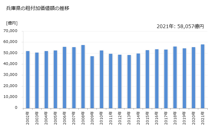 グラフ 年次 兵庫県の製造業の動向 兵庫県の粗付加価値額の推移