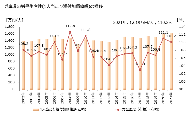 グラフ 年次 兵庫県の製造業の動向 兵庫県の労働生産性(1人当たり粗付加価値額)の推移