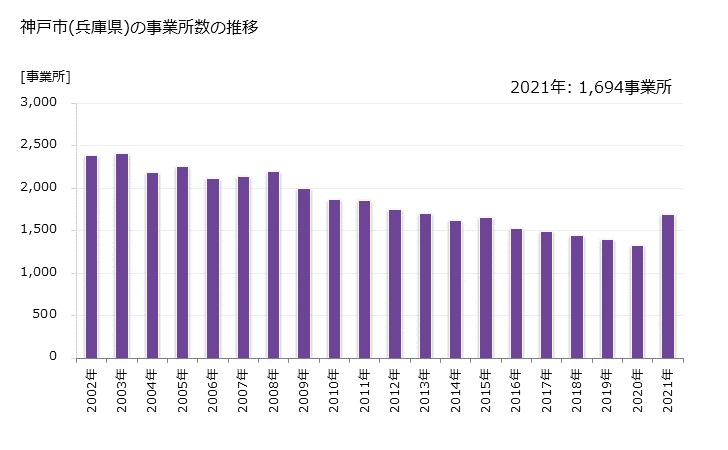 グラフ 年次 神戸市(ｺｳﾍﾞｼ 兵庫県)の製造業の動向 神戸市(兵庫県)の事業所数の推移