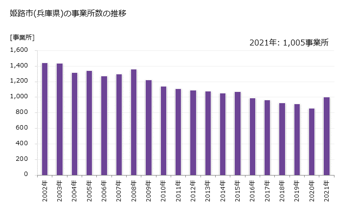 グラフ 年次 姫路市(ﾋﾒｼﾞｼ 兵庫県)の製造業の動向 姫路市(兵庫県)の事業所数の推移