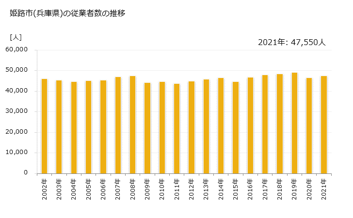 グラフ 年次 姫路市(ﾋﾒｼﾞｼ 兵庫県)の製造業の動向 姫路市(兵庫県)の従業者数の推移