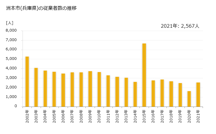 グラフ 年次 洲本市(ｽﾓﾄｼ 兵庫県)の製造業の動向 洲本市(兵庫県)の従業者数の推移