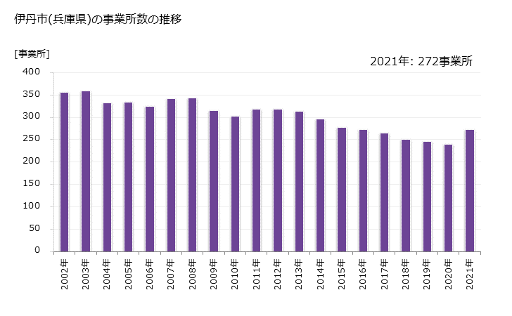 グラフ 年次 伊丹市(ｲﾀﾐｼ 兵庫県)の製造業の動向 伊丹市(兵庫県)の事業所数の推移