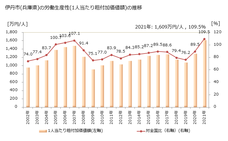 グラフ 年次 伊丹市(ｲﾀﾐｼ 兵庫県)の製造業の動向 伊丹市(兵庫県)の労働生産性(1人当たり粗付加価値額)の推移