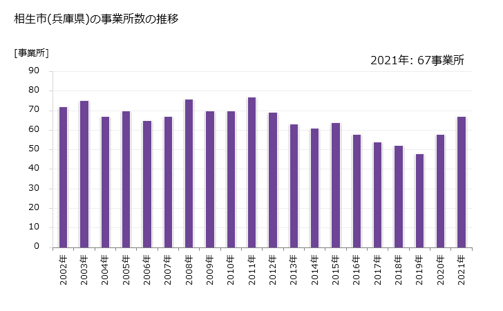 グラフ 年次 相生市(ｱｲｵｲｼ 兵庫県)の製造業の動向 相生市(兵庫県)の事業所数の推移