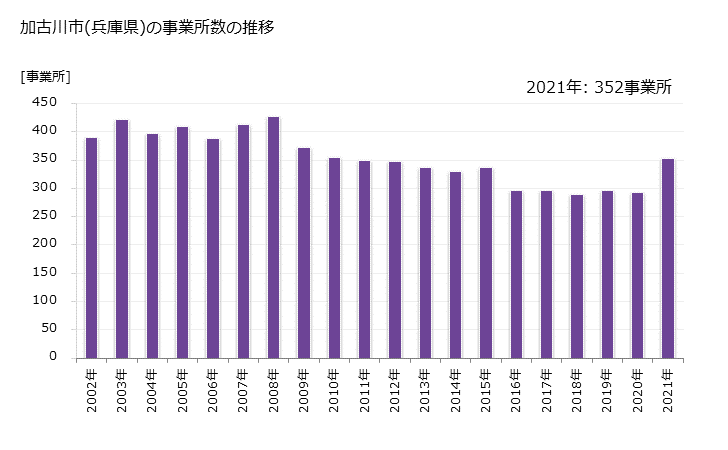 グラフ 年次 加古川市(ｶｺｶﾞﾜｼ 兵庫県)の製造業の動向 加古川市(兵庫県)の事業所数の推移