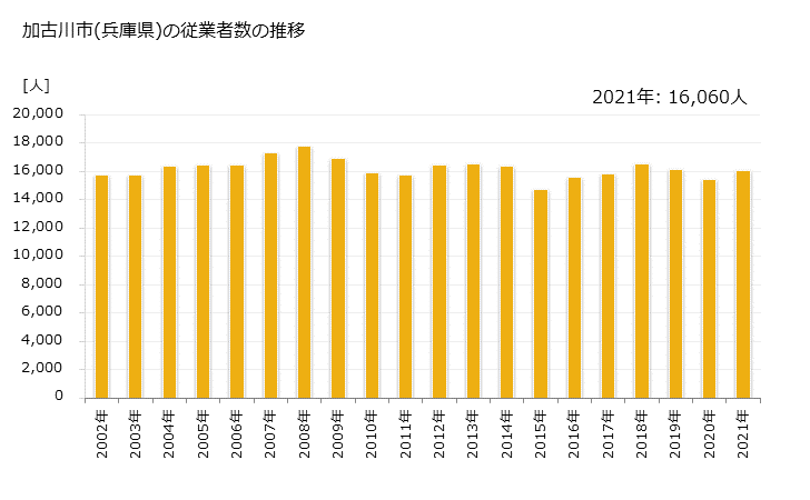 グラフ 年次 加古川市(ｶｺｶﾞﾜｼ 兵庫県)の製造業の動向 加古川市(兵庫県)の従業者数の推移