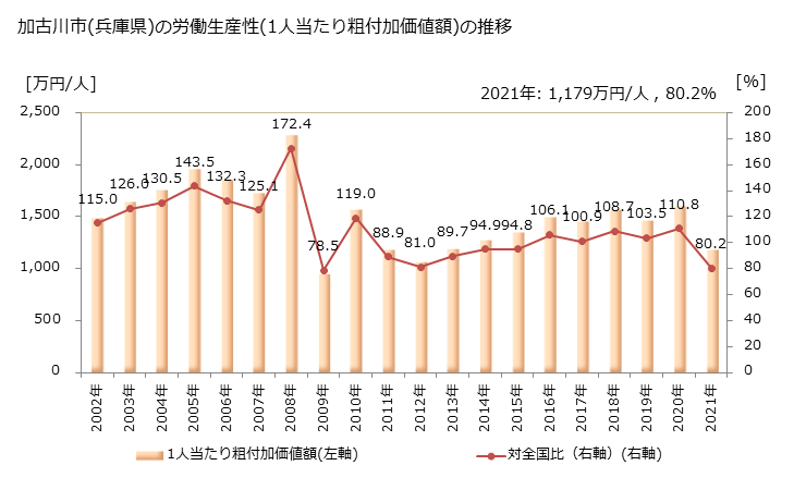 グラフ 年次 加古川市(ｶｺｶﾞﾜｼ 兵庫県)の製造業の動向 加古川市(兵庫県)の労働生産性(1人当たり粗付加価値額)の推移