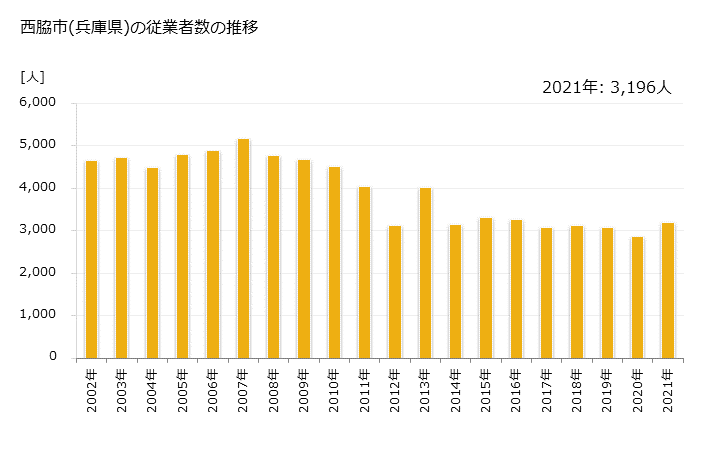 グラフ 年次 西脇市(ﾆｼﾜｷｼ 兵庫県)の製造業の動向 西脇市(兵庫県)の従業者数の推移