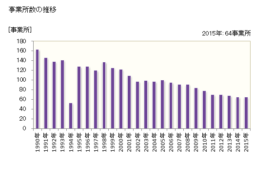 グラフ 年次 宝塚市(ﾀｶﾗﾂﾞｶｼ 兵庫県)の製造業の動向 事業所数の推移