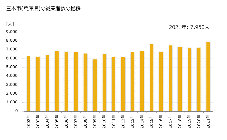 グラフ 年次 三木市(ﾐｷｼ 兵庫県)の製造業の動向 三木市(兵庫県)の従業者数の推移