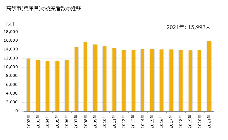 グラフ 年次 高砂市(ﾀｶｻｺﾞｼ 兵庫県)の製造業の動向 高砂市(兵庫県)の従業者数の推移