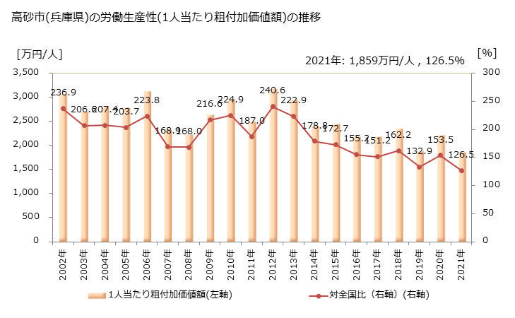 グラフ 年次 高砂市(ﾀｶｻｺﾞｼ 兵庫県)の製造業の動向 高砂市(兵庫県)の労働生産性(1人当たり粗付加価値額)の推移