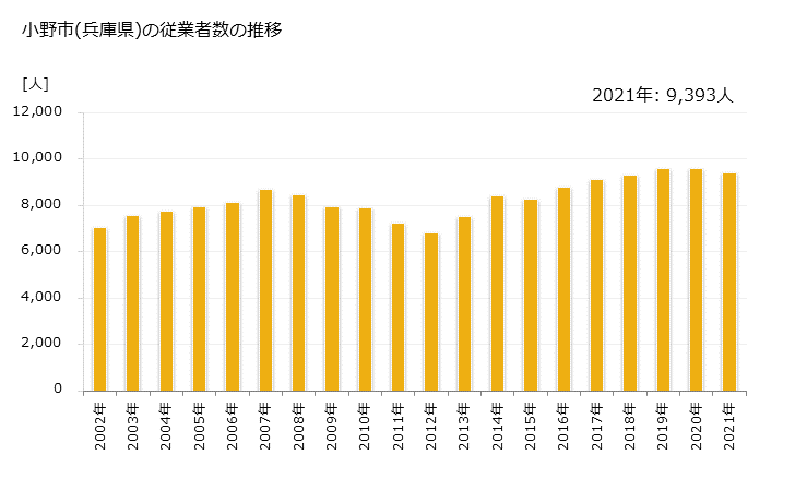 グラフ 年次 小野市(ｵﾉｼ 兵庫県)の製造業の動向 小野市(兵庫県)の従業者数の推移