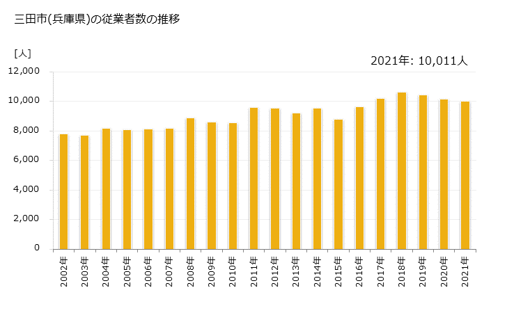 グラフ 年次 三田市(ｻﾝﾀﾞｼ 兵庫県)の製造業の動向 三田市(兵庫県)の従業者数の推移