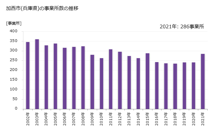 グラフ 年次 加西市(ｶｻｲｼ 兵庫県)の製造業の動向 加西市(兵庫県)の事業所数の推移