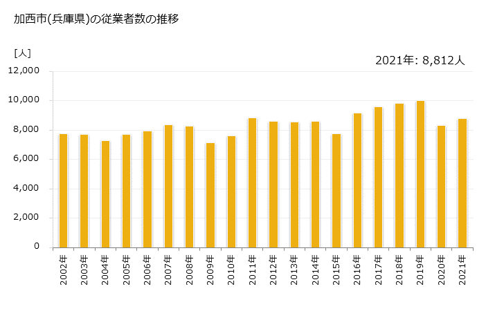 グラフ 年次 加西市(ｶｻｲｼ 兵庫県)の製造業の動向 加西市(兵庫県)の従業者数の推移