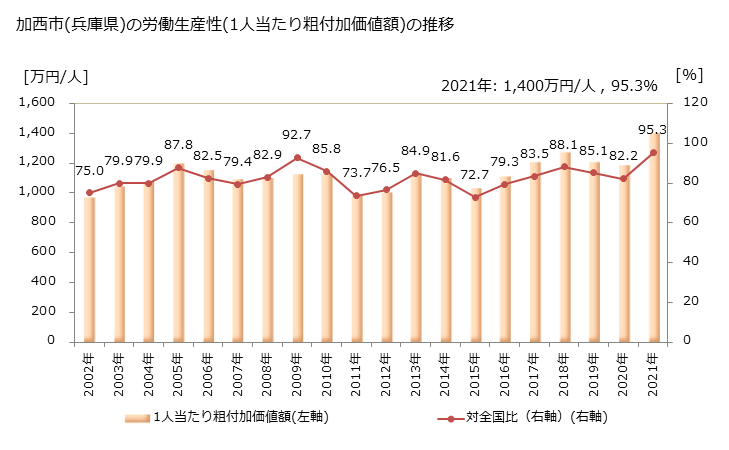 グラフ 年次 加西市(ｶｻｲｼ 兵庫県)の製造業の動向 加西市(兵庫県)の労働生産性(1人当たり粗付加価値額)の推移
