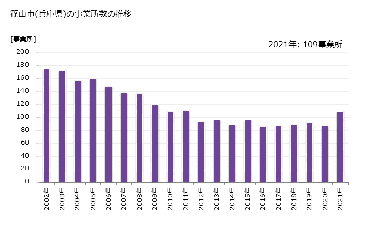 グラフ 年次 篠山市(ｻｻﾔﾏｼ 兵庫県)の製造業の動向 篠山市(兵庫県)の事業所数の推移