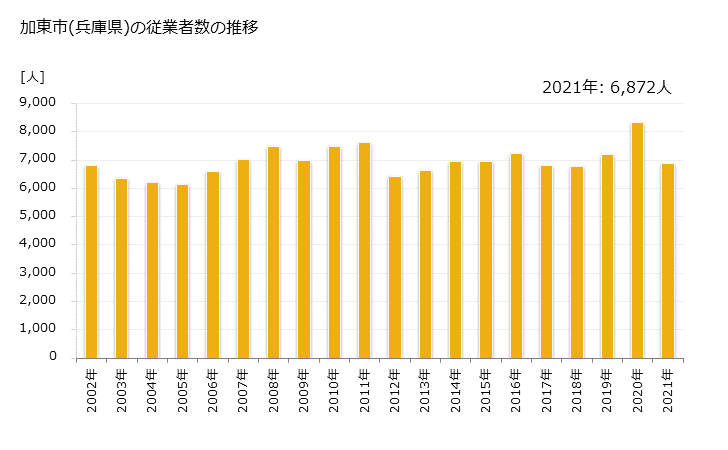 グラフ 年次 加東市(ｶﾄｳｼ 兵庫県)の製造業の動向 加東市(兵庫県)の従業者数の推移