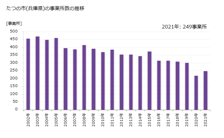 グラフ 年次 たつの市(ﾀﾂﾉｼ 兵庫県)の製造業の動向 たつの市(兵庫県)の事業所数の推移