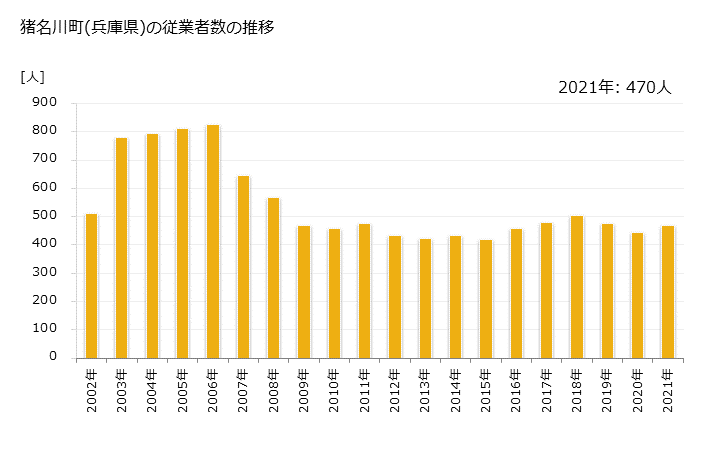 グラフ 年次 猪名川町(ｲﾅｶﾞﾜﾁｮｳ 兵庫県)の製造業の動向 猪名川町(兵庫県)の従業者数の推移