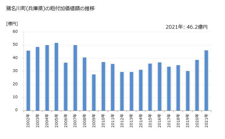 グラフ 年次 猪名川町(ｲﾅｶﾞﾜﾁｮｳ 兵庫県)の製造業の動向 猪名川町(兵庫県)の粗付加価値額の推移