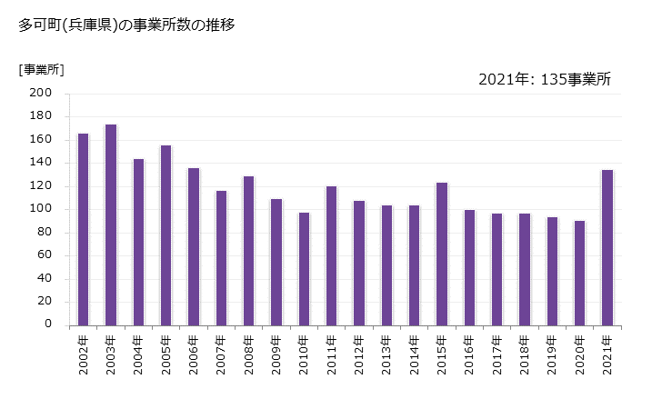 グラフ 年次 多可町(ﾀｶﾁｮｳ 兵庫県)の製造業の動向 多可町(兵庫県)の事業所数の推移