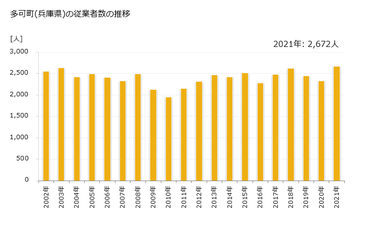 グラフ 年次 多可町(ﾀｶﾁｮｳ 兵庫県)の製造業の動向 多可町(兵庫県)の従業者数の推移