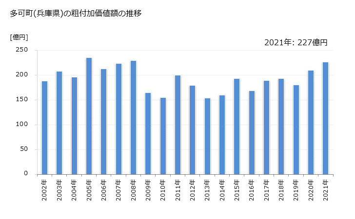 グラフ 年次 多可町(ﾀｶﾁｮｳ 兵庫県)の製造業の動向 多可町(兵庫県)の粗付加価値額の推移