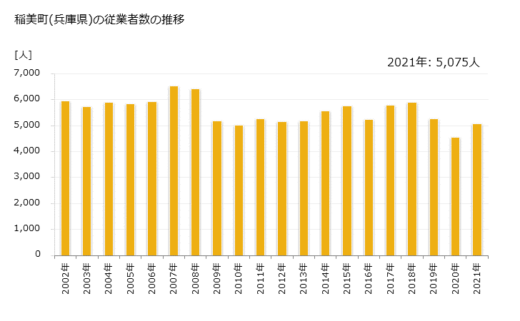 グラフ 年次 稲美町(ｲﾅﾐﾁｮｳ 兵庫県)の製造業の動向 稲美町(兵庫県)の従業者数の推移