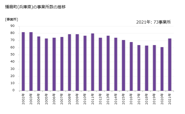 グラフ 年次 播磨町(ﾊﾘﾏﾁｮｳ 兵庫県)の製造業の動向 播磨町(兵庫県)の事業所数の推移