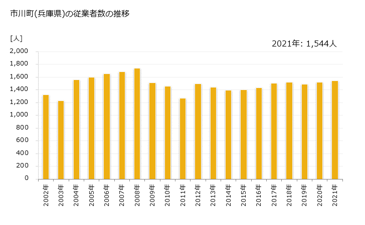 グラフ 年次 市川町(ｲﾁｶﾜﾁｮｳ 兵庫県)の製造業の動向 市川町(兵庫県)の従業者数の推移