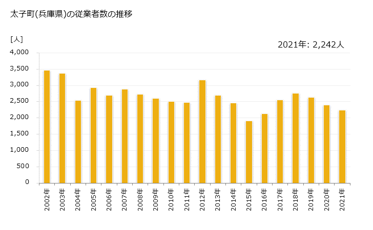 グラフ 年次 太子町(ﾀｲｼﾁｮｳ 兵庫県)の製造業の動向 太子町(兵庫県)の従業者数の推移