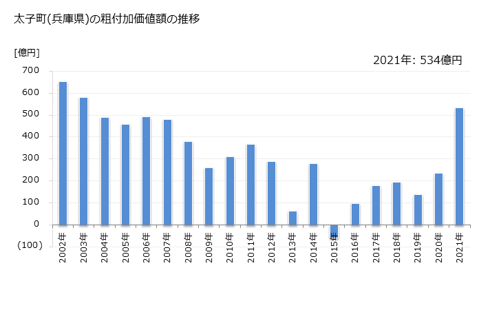 グラフ 年次 太子町(ﾀｲｼﾁｮｳ 兵庫県)の製造業の動向 太子町(兵庫県)の粗付加価値額の推移