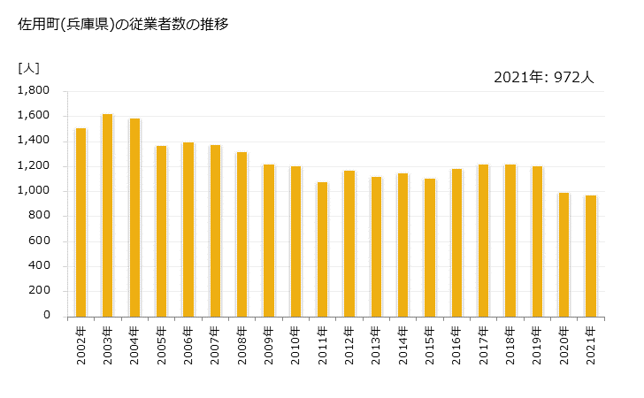 グラフ 年次 佐用町(ｻﾖｳﾁｮｳ 兵庫県)の製造業の動向 佐用町(兵庫県)の従業者数の推移