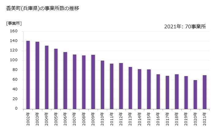 グラフ 年次 香美町(ｶﾐﾁｮｳ 兵庫県)の製造業の動向 香美町(兵庫県)の事業所数の推移